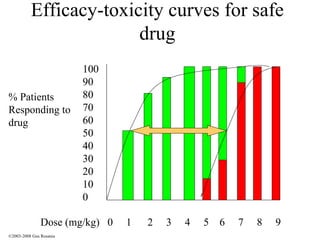 Efficacy-toxicity curves for safe drug % Patients Showing  100 90 80 70 60 50 40 30 20 10 0 Dose (mg/kg)  0  1  2  3  4  5  6  7  8  9 % Patients Responding to drug 100 90 80 70 60 50 40 30 20 10 0 ©2003-2008 Gus Rosania 