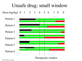 Unsafe drug: small window Patient 1 Patient 2 Patient 3 Patient 4 Patient 5 Patient 6 Dose (mg/kg)  0  1  2  3  4  5  6  7  8  9 Therapeutic window ©2003-2008 Gus Rosania 