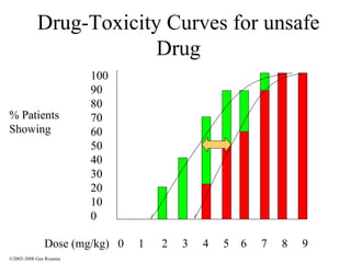 Drug-Toxicity Curves for unsafe Drug % Patients Showing  100 90 80 70 60 50 40 30 20 10 0 Dose (mg/kg)  0  1  2  3  4  5  6  7  8  9 % Patients 100 90 80 70 60 50 40 30 20 10 0 ©2003-2008 Gus Rosania 