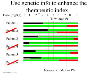 Use genetic info to enhance the therapeutic index  TI without PG ©2003-2008 Gus Rosania Patient 1 Patient 2 Patient 3 Patient 4 Patient 5 Patient 6 Dose (mg/kg)  0  1  2  3  4  5  6  7  8  9 Therapeutic index w/ PG  