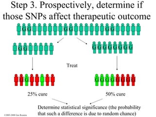 Step 3. Prospectively, determine if those SNPs affect therapeutic outcome G G G G G G G G G G G G G G G G G G G G G G G G G G Treat 25% cure  50% cure  Determine statistical significance (the probability that such a difference is due to random chance) ©2003-2008 Gus Rosania 
