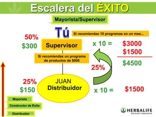 Distribuidor
Mayorista/Supervisor
Constructor de Éxito
Mayorista
x 10 =
x 10 =
25%
50%
25%
Distribuidor
Supervisor
JUAN
$3000
$1500
$1500
$4500
$300
Si recomiendas un programa
de productos de $600
Si recomiendas 10 programas en un mes...
$150
Escalera del ÉXITO
 