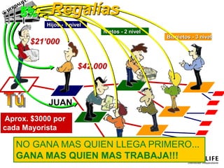 $42,000
$21’000
Hijos - 1 nivel
Nietos - 2 nivel
Bisnietos - 3 nivel
Aprox. $3000 por
cada Mayorista
5%
5% Regalías
JUAN
NO GANA MAS QUIEN LLEGA PRIMERO...
GANA MAS QUIEN MAS TRABAJA!!!
 