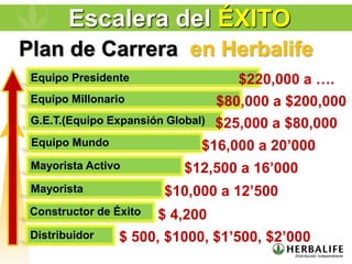 Plan de Carrera en Herbalife
G.E.T.(Equipo Expansión Global)
Equipo Mundo
Mayorista Activo
Mayorista
Distribuidor
Constructor de Éxito
Equipo Millonario
Equipo Presidente
$25,000 a $80,000
$80,000 a $200,000
$220,000 a ….
$ 4,200
$10,000 a 12’500
$12,500 a 16’000
$16,000 a 20’000
$ 500, $1000, $1’500, $2’000
Escalera del ÉXITO
 