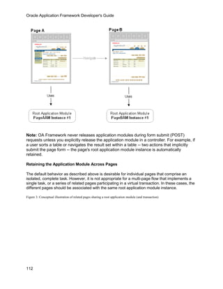 Oracle Application Framework Developer's Guide




Note: OA Framework never releases application modules during form submit (POST)
requests unless you explicitly release the application module in a controller. For example, if
a user sorts a table or navigates the result set within a table -- two actions that implicitly
submit the page form -- the page's root application module instance is automatically
retained.

Retaining the Application Module Across Pages

The default behavior as described above is desirable for individual pages that comprise an
isolated, complete task. However, it is not appropriate for a multi-page flow that implements a
single task, or a series of related pages participating in a virtual transaction. In these cases, the
different pages should be associated with the same root application module instance.

Figure 3: Conceptual illustration of related pages sharing a root application module (and transaction)




112
 