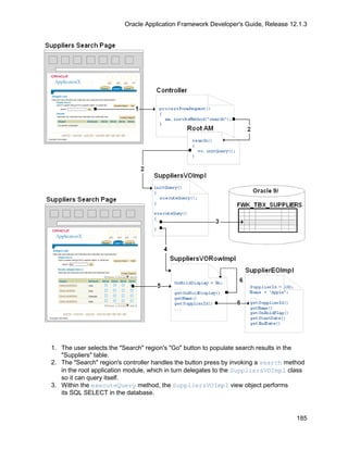 Oracle Application Framework Developer's Guide, Release 12.1.3




1. The user selects the "Search" region's "Go" button to populate search results in the
   "Suppliers" table.
2. The "Search" region's controller handles the button press by invoking a search method
   in the root application module, which in turn delegates to the SuppliersVOImpl class
   so it can query itself.
3. Within the executeQuery method, the SuppliersVOImpl view object performs
   its SQL SELECT in the database.



                                                                                     185
 