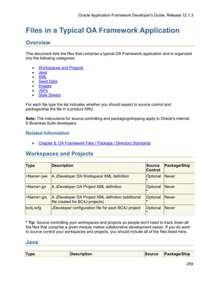 Oracle Application Framework Developer's Guide, Release 12.1.3



Files in a Typical OA Framework Application
Overview
This document lists the files that comprise a typical OA Framework application and is organized
into the following categories:

   •   Workspaces and Projects
   •   Java
   •   XML
   •   Seed Data
   •   Images
   •   JSPs
   •   Style Sheets

For each file type the list indicates whether you should expect to source control and
package/ship the file in a product ARU.

Note: The instructions for source controlling and packaging/shipping apply to Oracle's internal
E-Business Suite developers.

Related Information

   •   Chapter 8: OA Framework Files / Package / Directory Standards

Workspaces and Projects

Type           Description                                            Source     Package/Ship
                                                                      Control
<Name>.jws     A JDeveloper OA Workspace XML definition               Optional Never
                                                                      *
<Name>.jpr     A JDeveloper OA Project XML definition                 Optional Never
                                                                      *
<Name>.jpx     A JDeveloper OA Project XML definition (additional     Optional Never
               file created for BC4J projects)                        *
bc4j.xcfg      JDeveloper configuration file for each BC4J project    Optional Never
                                                                      *

* Tip: Source controlling your workspaces and projects so people don't need to track down all
the files that comprise a given module makes collaborative development easier. If you do want
to source control your workspaces and projects, you should include all of the files listed here.

Java

Type                      Description                                Source      Package/Ship

                                                                                              259
 