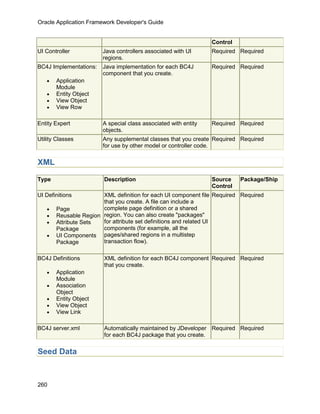 Oracle Application Framework Developer's Guide


                                                                 Control
UI Controller           Java controllers associated with UI      Required Required
                        regions.
BC4J Implementations:   Java implementation for each BC4J        Required Required
                        component that you create.
   •   Application
       Module
   •   Entity Object
   •   View Object
   •   View Row

Entity Expert           A special class associated with entity   Required Required
                        objects.
Utility Classes         Any supplemental classes that you create Required Required
                        for use by other model or controller code.


XML

Type                    Description                              Source    Package/Ship
                                                                 Control
UI Definitions         XML definition for each UI component file Required Required
                       that you create. A file can include a
   •   Page            complete page definition or a shared
   •   Reusable Region region. You can also create "packages"
   •   Attribute Sets  for attribute set definitions and related UI
       Package         components (for example, all the
   •   UI Components pages/shared regions in a multistep
       Package         transaction flow).

BC4J Definitions        XML definition for each BC4J component Required Required
                        that you create.
   •   Application
       Module
   •   Association
       Object
   •   Entity Object
   •   View Object
   •   View Link

BC4J server.xml         Automatically maintained by JDeveloper Required Required
                        for each BC4J package that you create.


Seed Data



260
 
