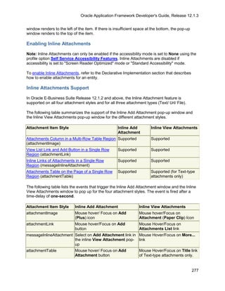 Oracle Application Framework Developer's Guide, Release 12.1.3


window renders to the left of the item. If there is insufficient space at the bottom, the pop-up
window renders to the top of the item.

Enabling Inline Attachments

Note: Inline Attachments can only be enabled if the accessibility mode is set to None using the
profile option Self Service Accessibility Features. Inline Attachments are disabled if
accessibility is set to "Screen Reader Optimized" mode or "Standard Accessibility" mode.

To enable Inline Attachments, refer to the Declarative Implementation section that describes
how to enable attachments for an entity.

Inline Attachments Support

In Oracle E-Business Suite Release 12.1.2 and above, the Inline Attachment feature is
supported on all four attachment styles and for all three attachment types (Text/ Url/ File).

The following table summarizes the support of the Inline Add Attachment pop-up window and
the Inline View Attachments pop-up window for the different attachment styles.

Attachment Item Style                                Inline Add          Inline View Attachments
                                                     Attachment
Attachments Column in a Multi-Row Table Region Supported                 Supported
(attachmentImage)
View List Link and Add Button in a Single Row        Supported           Supported
Region (attachmentLink)
Inline Links of Attachments in a Single Row          Supported           Supported
Region (messageInlineAttachment)
Attachments Table on the Page of a Single Row        Supported           Supported (for Text-type
Region (attachmentTable)                                                 attachments only)

The following table lists the events that trigger the Inline Add Attachment window and the Inline
View Attachments window to pop up for the four attachment styles. The event is fired after a
time-delay of one-second.

Attachment Item Style       Inline Add Attachment                 Inline View Attachments
attachmentImage             Mouse hover/ Focus on Add             Mouse hover/Focus on
                            (Plus) icon                           Attachment (Paper Clip) Icon
attachmentLink              Mouse hover/Focus on Add              Mouse Hover/Focus on
                            button                                Attachments List link
messageInlineAttachment Select on Add Attachment link in Mouse Hover/Focus on More...
                        the inline View Attachment pop- link
                        up
attachmentTable             Mouse hover/ Focus on Add             Mouse Hover/Focus on Title link
                            Attachment button                     of Text-type attachments only.


                                                                                                   277
 