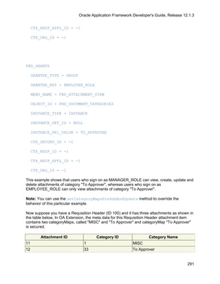 Oracle Application Framework Developer's Guide, Release 12.1.3


     CTX_RESP_APPL_ID = -1

     CTX_ORG_ID = -1




FND_GRANTS

     GRANTEE_TYPE = GROUP

     GRANTEE_KEY = EMPLOYEE_ROLE

     MENU_NAME = FND_ATTACHMENT_VIEW

     OBJECT_ID = FND_DOCUMENT_CATEGORIES

     INSTANCE_TYPE = INSTANCE

     INSTANCE_SET_ID = NULL

     INSTANCE_PK1_VALUE = TO_APPROVER

     CTX_SECGRP_ID = -1

     CTX_RESP_ID = -1

     CTX_RESP_APPL_ID = -1

     CTX_ORG_ID = -1

This example shows that users who sign on as MANAGER_ROLE can view, create, update and
delete attachments of category "To Approver", whereas users who sign on as
EMPLOYEE_ROLE can only view attachments of category "To Approver".

Note: You can use the setCategoryMapsForAddAndUpdate method to override the
behavior of this particular example.

Now suppose you have a Requisition Header (ID 100) and it has three attachments as shown in
the table below. In OA Extension, the meta data for this Requisition Header attachment item
contains two categoryMaps, called "MISC" and "To Approver" and categoryMap "To Approver"
is secured.

         Attachment ID                Category ID                 Category Name
11                             1                          MISC
12                             33                         To Approver


                                                                                       291
 