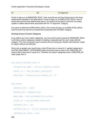 Oracle Application Framework Developer's Guide


13                              33                         To Approver

If User A signs on as MANAGER_ROLE, User A would see and have full access to the three
attachments indicated in the table above. If User B signs on as EMPLOYEE_ROLE, User B
would also see the three attachments above, but would only be able to view and not create,
update or delete attachments associated with the "To Approver" category.

If no grant is defined for EMPLOYEE_ROLE, then if User B signs on as EMPLOYEE_ROLE,
User B would only see the one attachment associated with the MISC category.

Granting Access to Custom Categories

If you define your own custom categories, you may want to grant access for MANAGER_ROLE
to all these custom categories instead of creating a separate grant for each newly defined
category. The most convenient way to achieve this by having your System Administrator create
an object instance set definition.

Since only a seeded user would have a User ID less than or equal to 2, seeded categories in
the FND_DOCUMENT_CATEGORIES table would also have a value in the CREATED_BY
column that is less than or equal to 2. Therefore, all custom categories have a CREATED_BY
value larger than 2:



FND_OBJECT_INSTANCE_SETS_VL

     INSTANCE_SET_NAME = "OA_DOC_CATEGORY_CUSTOM"

     OBJECT_ID = "FND_DOCUMENT_CATEGORIES"

     PREDICATE = "&TABLE_ALIAS.CREATED_BY > 2"



FND_GRANTS

     GRANTEE_TYPE = GROUP

     GRANTEE_KEY = MANAGER_ROLE

     MENU_NAME = FND_ATTACHMENT_FULL_ACCESS

     OBJECT_ID = FND_DOCUMENT_CATEGORIES

     INSTANCE_TYPE = SET

     INSTANCE_SET_ID = OA_DOC_CATEGORY_CUSTOM

     INSTANCE_PK1_VALUE = NULL

292
 
