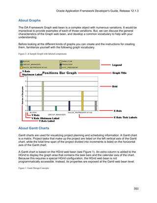 Oracle Application Framework Developer's Guide, Release 12.1.3


About Graphs

The OA Framework Graph web bean is a complex object with numerous variations. It would be
impractical to provide examples of each of those variations. But, we can discuss the general
characteristics of the Graph web bean, and develop a common vocabulary to help with your
understanding.

Before looking at the different kinds of graphs you can create and the instructions for creating
them, familiarize yourself with the following graph vocabulary.

Figure 2: A Sample Graph with labeled components




About Gantt Charts

Gantt charts are used for visualizing project planning and scheduling information. A Gantt chart
is a matrix. Project tasks that make up the project are listed on the left vertical axis of the Gantt
chart, while the total time span of the project divided into increments is listed on the horizontal
axis of the Gantt chart.

A Gantt chart is based on the HGrid web bean (see Figure 1). An extra column is added to the
HGrid to display the graph area that contains the task bars and the calendar axis of the chart.
Because this requires a special HGrid configuration, the HGrid web bean is not
programmatically accessible. Instead, its properties are exposed at the Gantt web bean level.

Figure 1: Gantt Design Concepts




                                                                                                  353
 