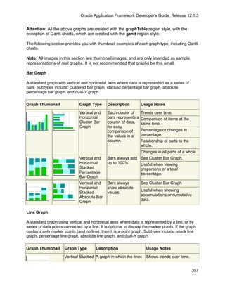 Oracle Application Framework Developer's Guide, Release 12.1.3


Attention: All the above graphs are created with the graphTable region style, with the
exception of Gantt charts, which are created with the gantt region style.

The following section provides you with thumbnail examples of each graph type, including Gantt
charts.

Note: All images in this section are thumbnail images, and are only intended as sample
representations of real graphs. It is not recommended that graphs be this small.

Bar Graph

A standard graph with vertical and horizontal axes where data is represented as a series of
bars. Subtypes include: clustered bar graph, stacked percentage bar graph, absolute
percentage bar graph, and dual-Y graph.


Graph Thumbnail                Graph Type      Description         Usage Notes

                               Vertical and    Each cluster of     Trends over time.
                               Horizontal      bars represents a   Comparison of items at the
                               Cluster Bar     column of data,     same time.
                               Graph           for easy
                                               comparison of       Percentage or changes in
                                               the values in a     percentage.
                                               column.             Relationship of parts to the
                                                                   whole.
                                                                   Changes in all parts of a whole.
                               Vertical and    Bars always add See Cluster Bar Graph.
                               Horizontal      up to 100%.     Useful when viewing
                               Stacked                         proportions of a total
                               Percentage                      percentage.
                               Bar Graph
                               Vertical and    Bars always         See Cluster Bar Graph
                               Horizontal      show absolute
                                                                   Useful when showing
                               Stacked         values.
                                                                   accumulations or cumulative
                               Absolute Bar
                                                                   data.
                               Graph

Line Graph

A standard graph using vertical and horizontal axes where data is represented by a line, or by
series of data points connected by a line. It is optional to display the marker points. If the graph
contains only marker points (and no line), then it is a point graph. Subtypes include: stack line
graph, percentage line graph, absolute line graph, and dual-Y graph.


Graph Thumbnail       Graph Type        Description                   Usage Notes

                      Vertical Stacked A graph in which the lines     Shows trends over time.


                                                                                                  357
 