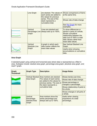 Oracle Application Framework Developer's Guide


                    Line Graph       are stacked. The values of Shows comparisons of items
                                     each series are added to at the same time.
                                     the values for previous
                                     series. The size of the
                                     stack represents a         Shows rate of data change
                                     cumulative total.
                                                                See Pie Graph for more
                                                                examples.
                    Vertical        Lines are stacked and          To show differences or
                    Percentage Line always add up to 100%.         trends in parts of a whole.
                    Graph                                          Shows cumulative
                                                                   relationship between the
                                                                   data (out of 100% or total
                                                                   data values) rather than
                                                                   exact data values.
                    Vertical         A graph in which each         See Vertical Stacked Line
                    Absolute Line    data marker reflects the      Graph
                    Graph            exact data values             Useful when showing
                                                                   accumulations or cumulative
                                                                   data.

Area Graph

A standard graph using vertical and horizontal axes where data is represented as a filled in
area. Subtypes include: stacked area graph, percentage area graph, absolute area graph, and
dual-Y graph.


Graph             Graph Type        Description                   Usage Notes
Thumbnail

                  Vertical Stacked Area markers are stacked.      Shows trends over time.
                  Area Graph       The values of each series      Shows rate of data change.
                                   are added to the values for
                                   previous series. The size of   Shows percentage or
                                   the stack represents a         changes in percentage.
                                   cumulative total.              Shows relationship of parts to
                                                                  the whole.
                                                                  Shows changes in all parts of
                                                                  a whole.
                  Vertical          Area markers show the         Useful when viewing
                  Percentage        series percentage and         proportions of a total
                  Stacked Area      always add up to 100%.        percentage.
                  Graph




358
 