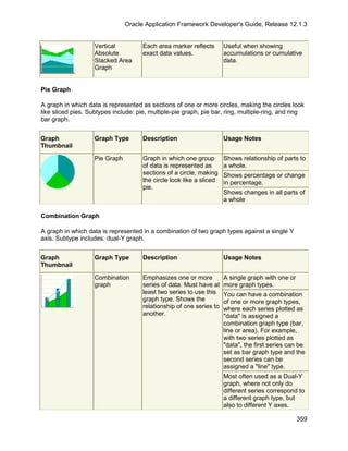 Oracle Application Framework Developer's Guide, Release 12.1.3


                    Vertical          Each area marker reflects       Useful when showing
                    Absolute          exact data values.              accumulations or cumulative
                    Stacked Area                                      data.
                    Graph


Pie Graph

A graph in which data is represented as sections of one or more circles, making the circles look
like sliced pies. Subtypes include: pie, multiple-pie graph, pie bar, ring, multiple-ring, and ring
bar graph.


Graph               Graph Type        Description                     Usage Notes
Thumbnail

                    Pie Graph         Graph in which one group        Shows relationship of parts to
                                      of data is represented as       a whole.
                                      sections of a circle, making    Shows percentage or change
                                      the circle look like a sliced   in percentage.
                                      pie.
                                                                      Shows changes in all parts of
                                                                      a whole

Combination Graph

A graph in which data is represented in a combination of two graph types against a single Y
axis. Subtype includes: dual-Y graph.


Graph               Graph Type        Description                     Usage Notes
Thumbnail

                    Combination       Emphasizes one or more          A single graph with one or
                    graph             series of data. Must have at    more graph types.
                                      least two series to use this    You can have a combination
                                      graph type. Shows the           of one or more graph types,
                                      relationship of one series to   where each series plotted as
                                      another.                        "data" is assigned a
                                                                      combination graph type (bar,
                                                                      line or area). For example,
                                                                      with two series plotted as
                                                                      "data", the first series can be
                                                                      set as bar graph type and the
                                                                      second series can be
                                                                      assigned a "line" type.
                                                                      Most often used as a Dual-Y
                                                                      graph, where not only do
                                                                      different series correspond to
                                                                      a different graph type, but
                                                                      also to different Y axes.

                                                                                                   359
 