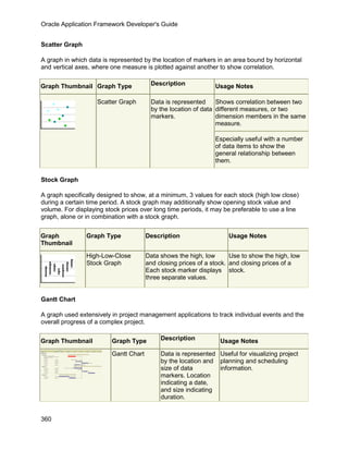 Oracle Application Framework Developer's Guide


Scatter Graph

A graph in which data is represented by the location of markers in an area bound by horizontal
and vertical axes, where one measure is plotted against another to show correlation.


Graph Thumbnail Graph Type              Description             Usage Notes

                    Scatter Graph       Data is represented     Shows correlation between two
                                        by the location of data different measures, or two
                                        markers.                dimension members in the same
                                                                measure.

                                                                Especially useful with a number
                                                                of data items to show the
                                                                general relationship between
                                                                them.


Stock Graph

A graph specifically designed to show, at a minimum, 3 values for each stock (high low close)
during a certain time period. A stock graph may additionally show opening stock value and
volume. For displaying stock prices over long time periods, it may be preferable to use a line
graph, alone or in combination with a stock graph.


Graph           Graph Type             Description                   Usage Notes
Thumbnail

                High-Low-Close         Data shows the high, low       Use to show the high, low
                Stock Graph            and closing prices of a stock. and closing prices of a
                                       Each stock marker displays stock.
                                       three separate values.


Gantt Chart

A graph used extensively in project management applications to track individual events and the
overall progress of a complex project.


Graph Thumbnail          Graph Type         Description           Usage Notes

                         Gantt Chart        Data is represented Useful for visualizing project
                                            by the location and planning and scheduling
                                            size of data        information.
                                            markers. Location
                                            indicating a date,
                                            and size indicating
                                            duration.


360
 