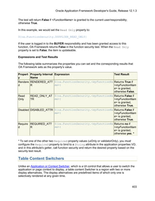 Oracle Application Framework Developer's Guide, Release 12.1.3


The test will return False if <FunctionName> is granted to the current user/responsibility;
otherwise True.

In this example, we would set the Read Only property to:

${oa.FunctionSecurity.SUPPLIER_READ_ONLY}

If the user is logged in to the BUYER responsibility and has been granted access to this
function, OA Framework returns False in the function security test. When the Read Only
property is set to False, the item is updateable.

Expressions and Test Results

The following table summarizes the properties you can set and the corresponding results that
OA Framework sets as the property's value.

Propert Property Internal Expression                       Test Result
y        Name
Rendere RENDERED_ATT ${oa.FunctionSecurity.<myFunctionNa Returns True if
d        R                me>}                             <myFunctionNam
                                                           e> is granted,
                                                           otherwise False.
Read     READ_ONLY_AT ${oa.FunctionSecurity.<myFunctionNa Returns False if
Only     TR               me>}                             <myFunctionNam
                                                           e> is granted,
                                                           otherwise True.
Disabled DISABLED_ATTR ${oa.FunctionSecurity.<myFunctionNa Returns False if
                          me>}                             <myFunctionNam
                                                           e> is granted,
                                                           otherwise True.
Require REQUIRED_ATT ${oa.FunctionSecurity.<myFunctionNa Returns no if
d        R                me>}                             <myFunctionNam
                                                           e> is granted,
                                                           otherwise yes. *

* To set one of the other two Required property values (uiOnly or validatorOnly), you must
configure the Required property to bind to a String attribute in the application properties VO,
and in this attribute's getter, call function security and return the desired property based on the
security test result.

Table Content Switchers
Unlike an Application or Context Switcher, which is a UI control that allows a user to switch the
application or page context to display, a table content Switcher is a region with two or more
display alternatives. The display alternatives are predefined items of which only one is
selectively rendered at any given time.


                                                                                               403
 