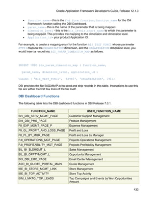 Oracle Application Framework Developer's Guide, Release 12.1.3


   •   function_name - this is the fnd_form_function.function_name for the OA
       Framework function calling the DBI Dashboard.
   •   param_name - this is the name of the parameter that is being mapped.
   •   dimension_level - this is the bis_levels.short_name to which the parameter is
       being mapped. This provides the mapping to the dimension and dimension level.
   •   Application_id - your product Application ID.

For example, to create a mapping entry for the function BIS_TEST_FUNC1 whose parameter
ATTR3 maps to the ORGANIZATION dimension, and the ORGANIZATION dimension level, you
would insert a record into BIS_PARAM_DIMENSION_MAP as follows:



INSERT INTO bis_param_dimension_map ( function_name,

  param_name, dimension_level, application_id )

VALUES ( 'BIS_TEST_FUNC1', 'ATTR3', 'ORGANIZATION', 191);

DBI provides the file BISDIMAP.lct to seed and ship records in this table. Instructions to use this
file are within the first few lines of the file itself.

DBI Dashboard Functions

The following table lists the DBI dashboard functions in DBI Release 7.0.1.

          FUNCTION_NAME                                 USER_FUNCTION_NAME
BIV_DBI_SERV_MGMT_PAGE                    Customer Support Management
ENI_DBI_PMS_PAGE                          Product Management
FII_EXP_MGMT_PAGE_P                       Expense Management
FII_GL_PROFIT_AND_LOSS_PAGE               Profit and Loss
FII_PL_BY_MGR_PAGE                        Profit and Loss by Manager
PJI_OPERATIONS_MGT_PAGE                   Projects Operations Management
PJI_PROFITABILITY_MGT_PAGE                Projects Profitability Management
BIL_BI_SLSMGMT_L                          Sales Management
BIL_BI_OPPTYMGMT_L                        Opportunity Management
BIX_DBI_EMC_PAGE                          Email Center Management
ASO_BI_QUOTE_PORTAL_MAIN                  Quote Management
IBE_BI_STORE_MGMT_LINK                    Store Management
IBE_BI_TOP_ACTIVITY                       Store Top Activity
BIM_I_MKTG_TOP_LEADS                      Top Campaigns and Events by Won Opportunities
                                          Amount

                                                                                               433
 