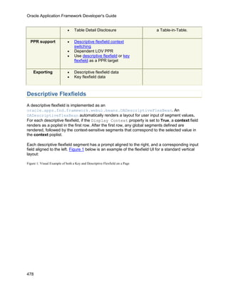 Oracle Application Framework Developer's Guide


                             •    Table Detail Disclosure                    a Table-in-Table.

  PPR support                •    Descriptive flexfield context
                                  switching
                             •    Dependent LOV PPR
                             •    Use descriptive flexfield or key
                                  flexfield as a PPR target

    Exporting                •    Descriptive flexfield data
                             •    Key flexfield data



Descriptive Flexfields
A descriptive flexfield is implemented as an
oracle.apps.fnd.framework.webui.beans.OADescriptiveFlexBean. An
OADescriptiveFlexBean automatically renders a layout for user input of segment values.
For each descriptive flexfield, if the Display Context property is set to True, a context field
renders as a poplist in the first row. After the first row, any global segments defined are
rendered, followed by the context-sensitive segments that correspond to the selected value in
the context poplist.

Each descriptive flexfield segment has a prompt aligned to the right, and a corresponding input
field aligned to the left. Figure 1 below is an example of the flexfield UI for a standard vertical
layout:

Figure 1: Visual Example of both a Key and Descriptive Flexfield on a Page




478
 