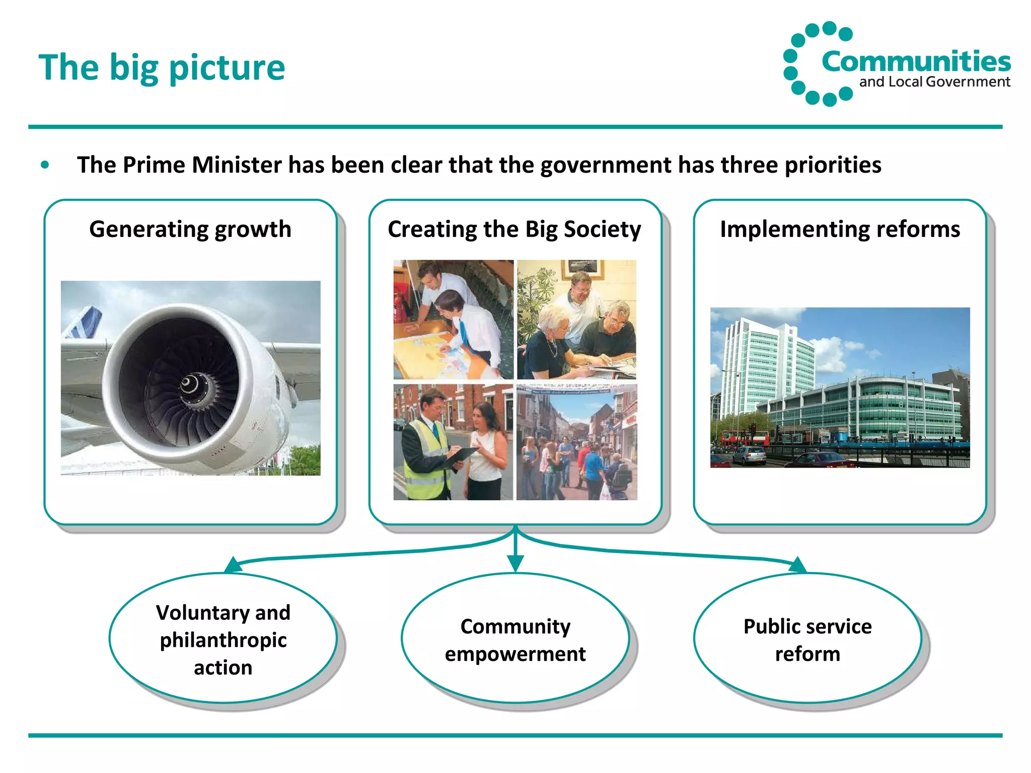 The big picture The Prime Minister has been clear that the government has three priorities Creating the Big Society Implementing reforms Generating growth Voluntary and philanthropic action Community empowerment Public service reform 
