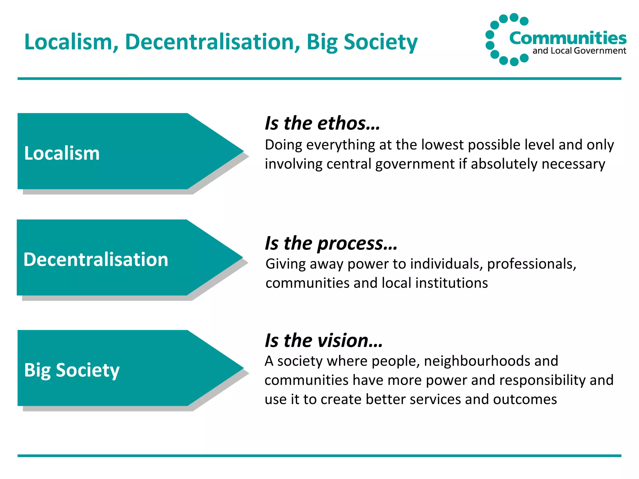 Localism, Decentralisation, Big Society Localism Is the ethos… Doing everything at the lowest possible level and only involving central government if absolutely necessary Decentralisation Is the process… Giving away power to individuals, professionals, communities and local institutions Big Society Is the vision… A society where people, neighbourhoods and communities have more power and responsibility and use it to create better services and outcomes 