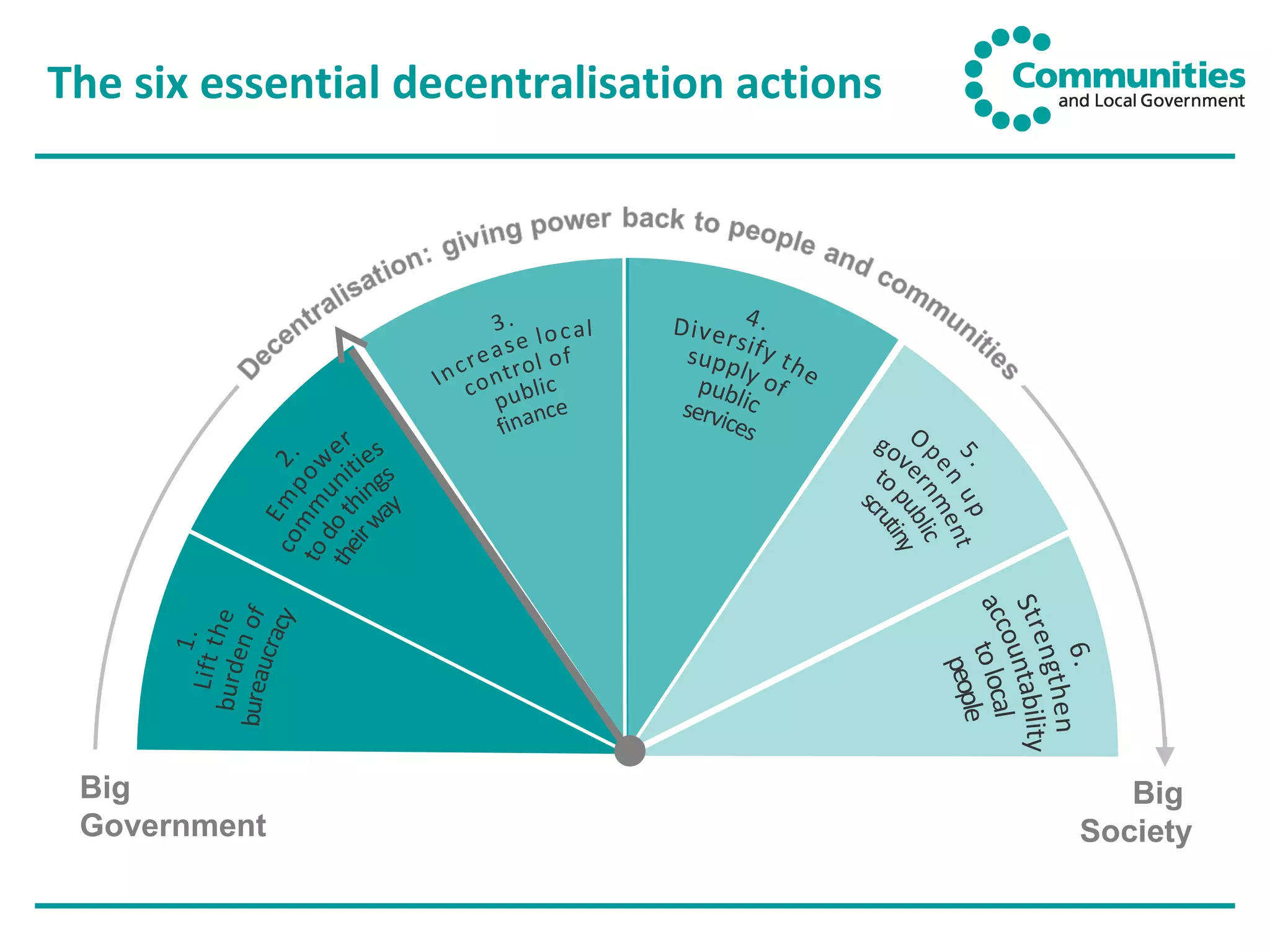 The six essential decentralisation actions Big Government Big  Society 4. Diversify the  supply of  public  services 5. Open up  government to public  scrutiny 3. Increase local  control of  public  finance 6.  Strengthen  accountability  to local  people 2.  Empower communities to do things their way 1. Lift the burden of bureaucracy 
