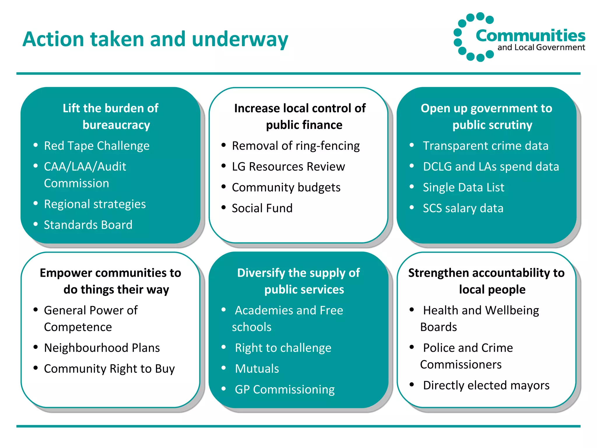 Action taken and underway Lift the burden of bureaucracy Red Tape Challenge CAA/LAA/Audit Commission Regional strategies Standards Board Empower communities to do things their way General Power of Competence Neighbourhood Plans Community Right to Buy Increase local control of public finance Removal of ring-fencing  LG Resources Review Community budgets Social Fund Diversify the supply of public services Academies and Free schools Right to challenge Mutuals  GP Commissioning Open up government to public scrutiny Transparent crime data DCLG and LAs spend data Single Data List SCS salary data Strengthen accountability to local people Health and Wellbeing Boards Police and Crime Commissioners Directly elected mayors 