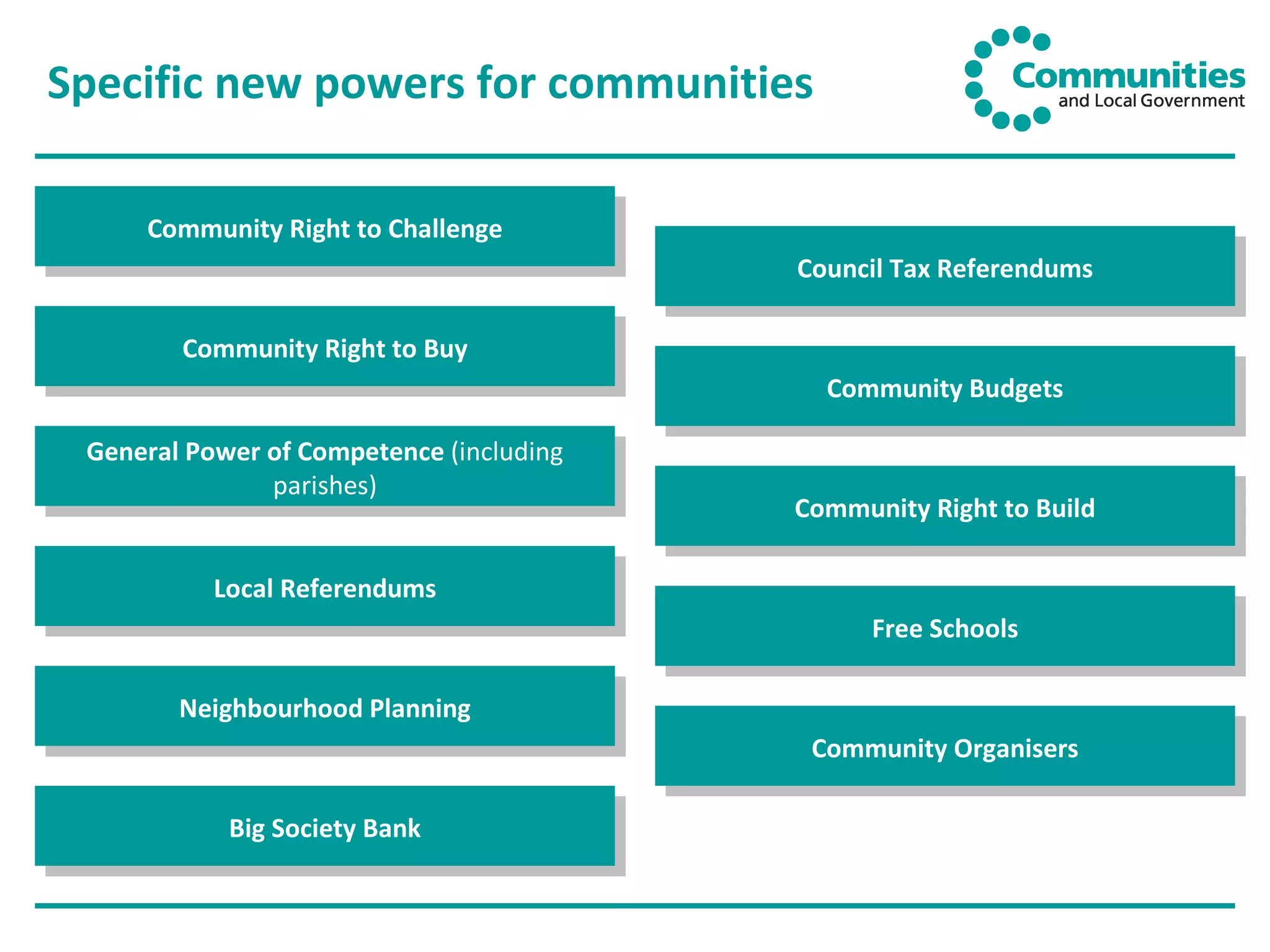 Specific new powers for communities Community Right to Challenge Community Right to Buy General Power of Competence  (including parishes) Local Referendums Neighbourhood Planning Council Tax Referendums Community Budgets Community Right to Build Free Schools Community Organisers Big Society Bank 