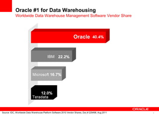 Oracle #1 for Data Warehousing
            Worldwide Data Warehouse Management Software Vendor Share




                 ...