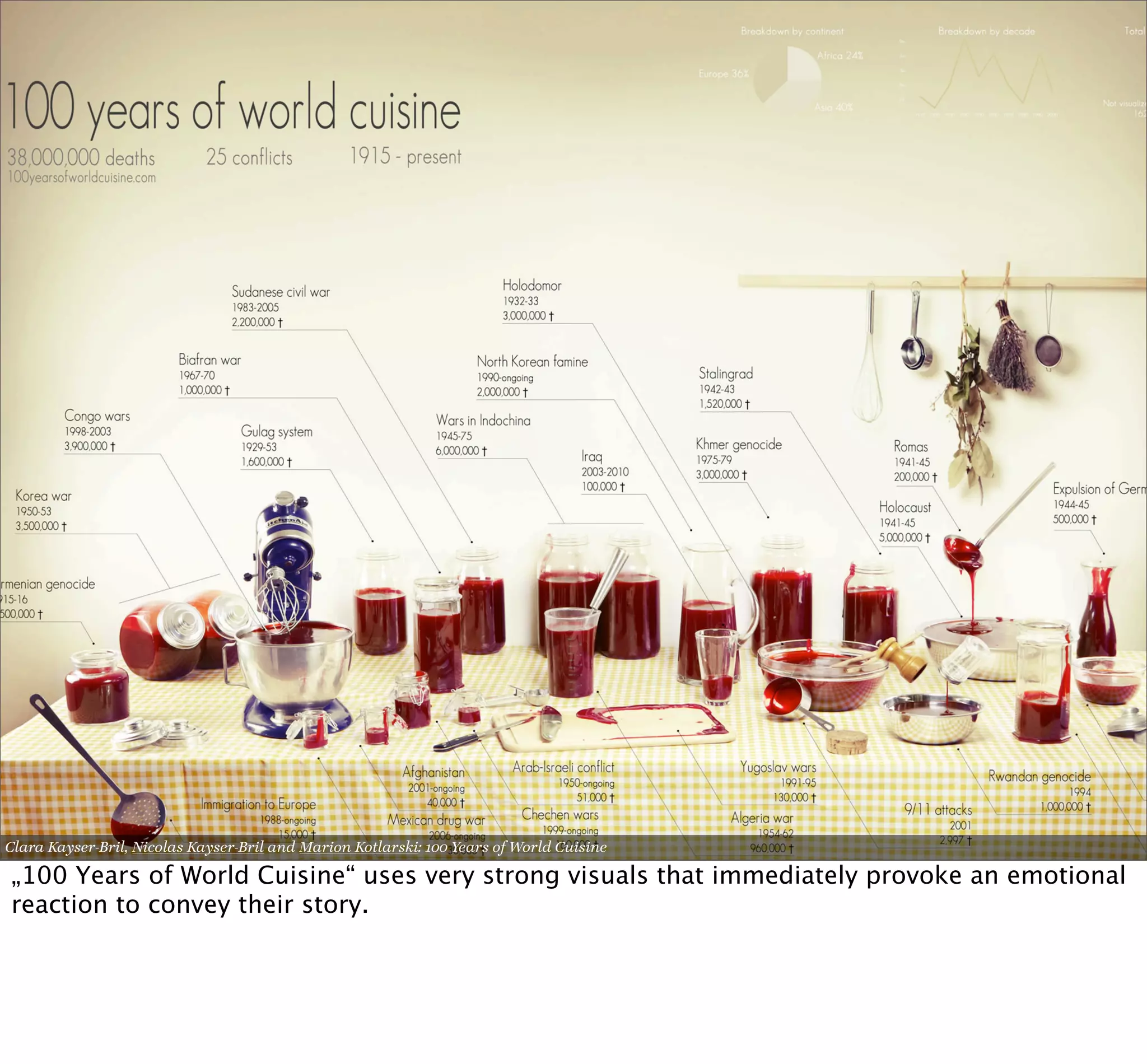 Clara Kayser-Bril, Nicolas Kayser-Bril and Marion Kotlarski: 100 Years of World Cuisine

„100 Years of World Cuisine“ uses very strong visuals that immediately provoke an emotional
reaction to convey their story.
 