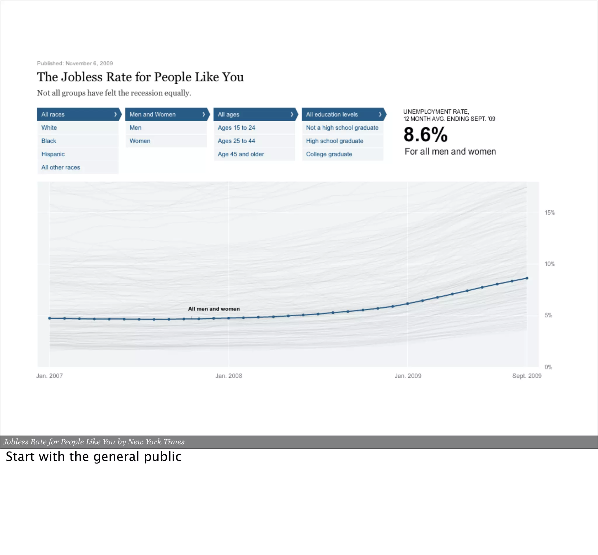 Jobless Rate for People Like You by New York Times

Start with the general public
 