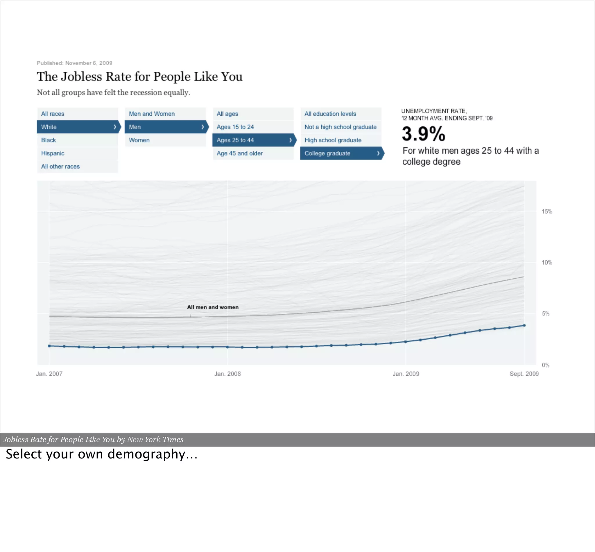 Jobless Rate for People Like You by New York Times

Select your own demography…
 