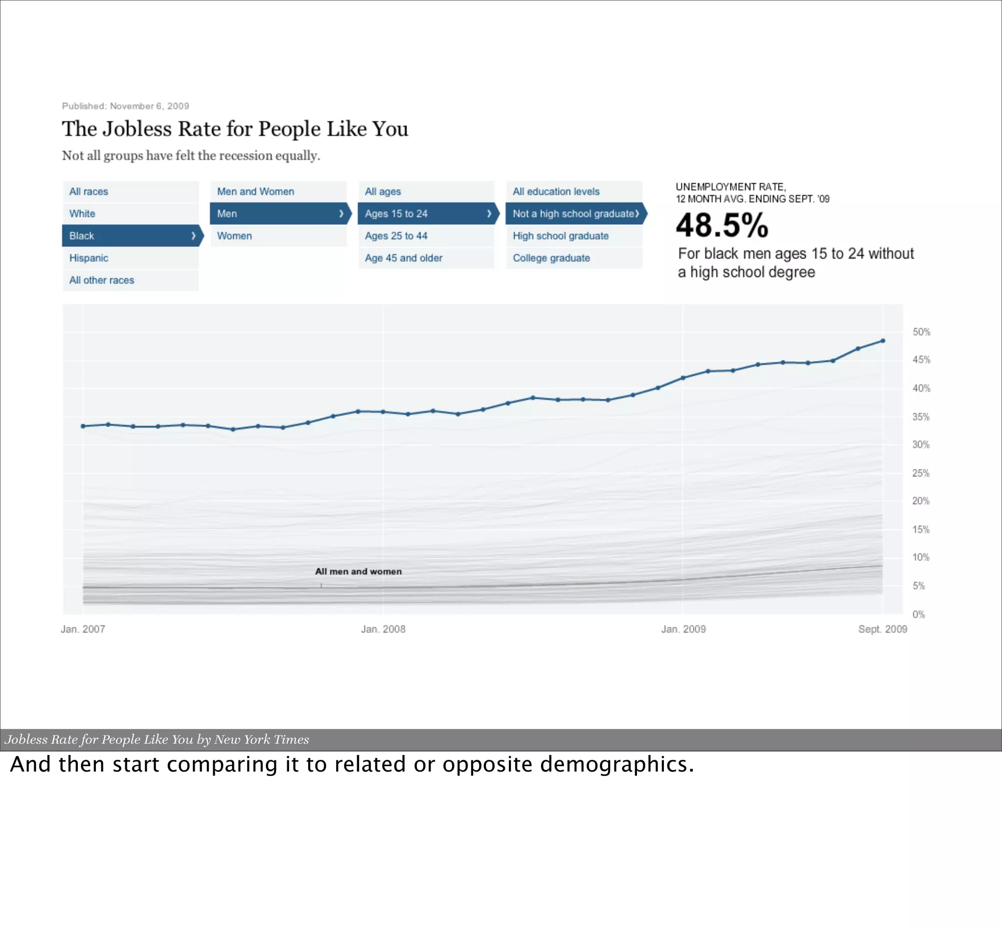 Jobless Rate for People Like You by New York Times

And then start comparing it to related or opposite demographics.
 