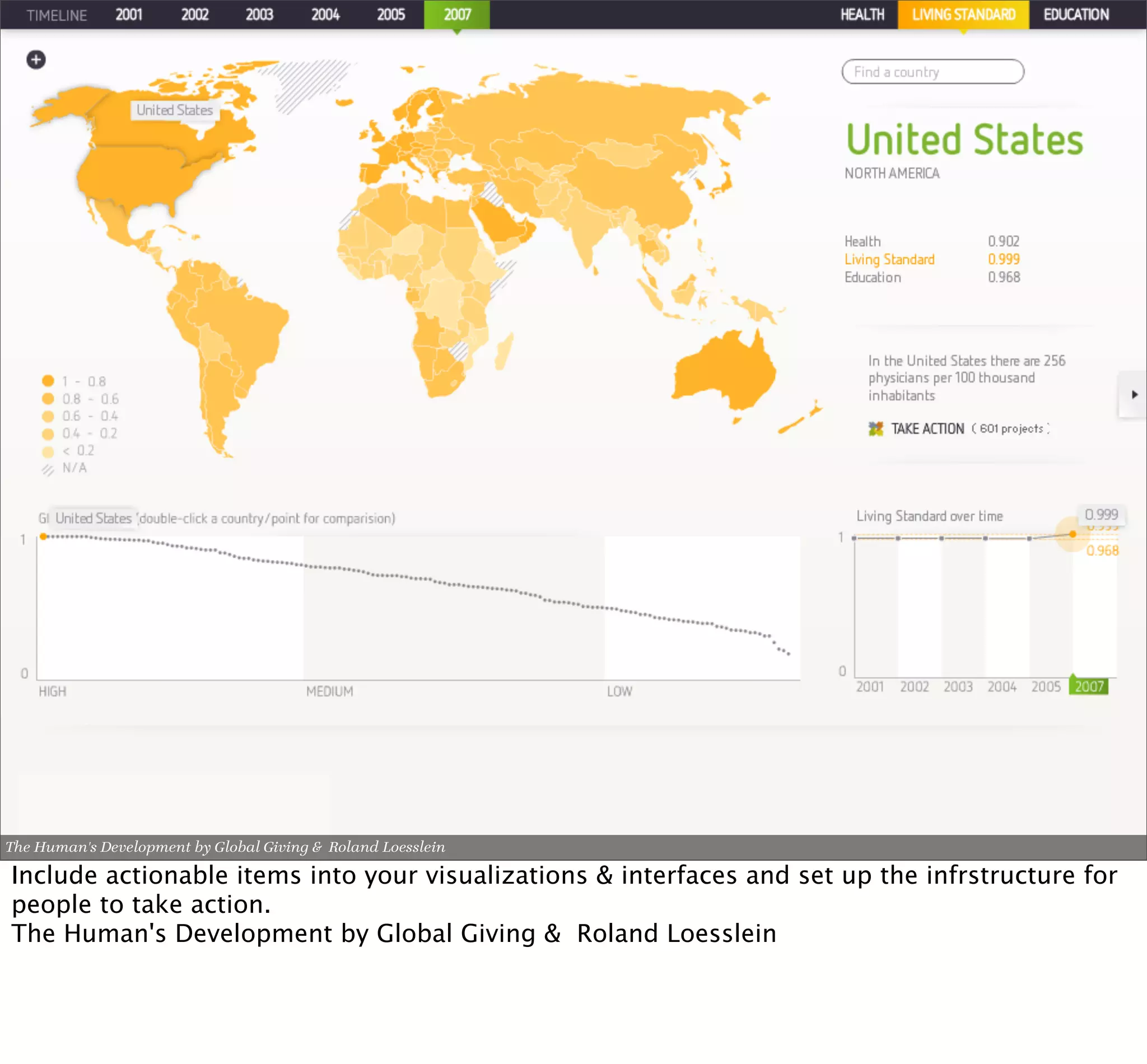 The Human's Development by Global Giving & Roland Loesslein

Include actionable items into your visualizations & interfaces and set up the infrstructure for
people to take action.
The Human's Development by Global Giving & Roland Loesslein
 
