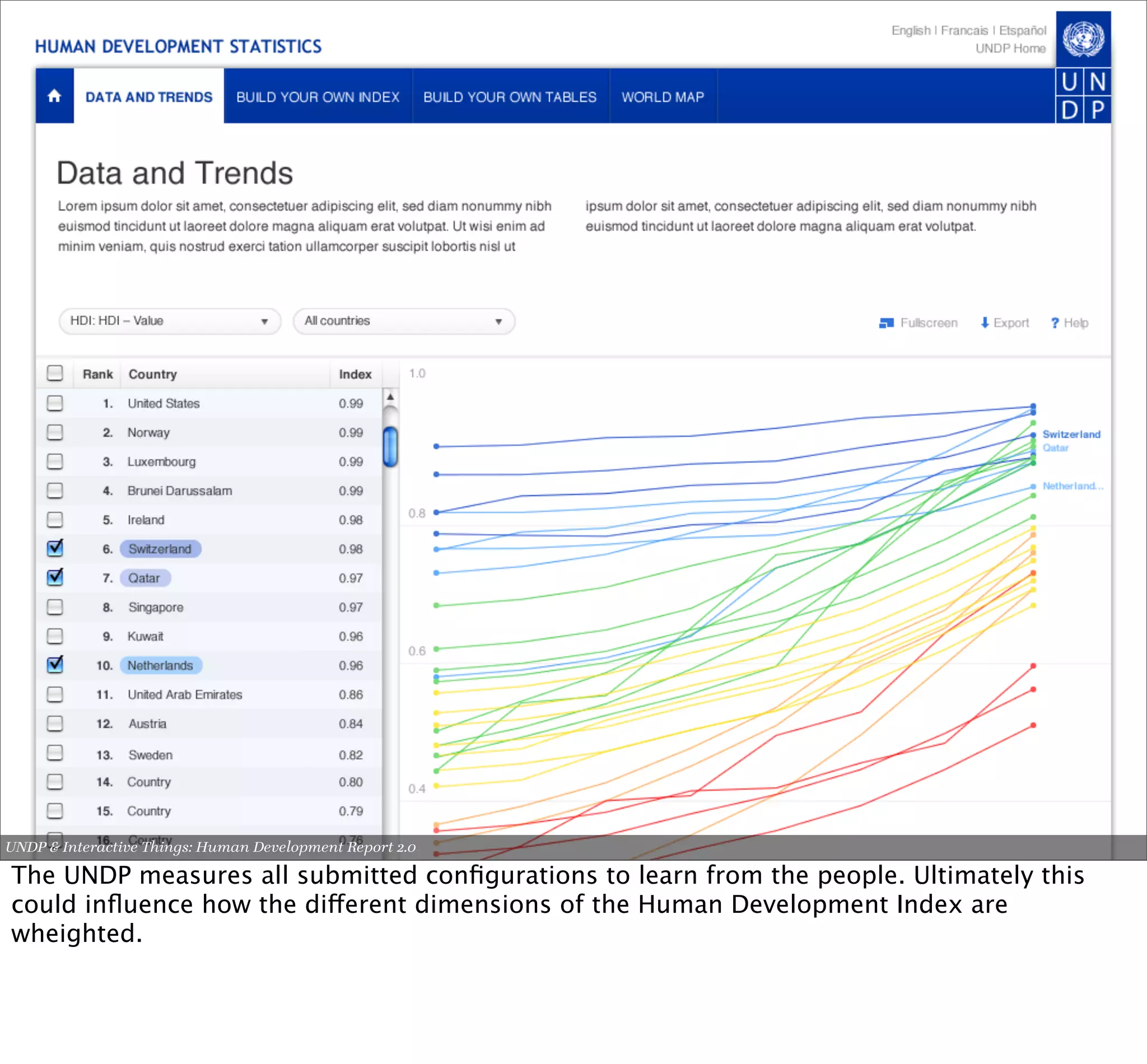UNDP & Interactive Things: Human Development Report 2.0

The UNDP measures all submitted conﬁgurations to learn from the people. Ultimately this
could inﬂuence how the different dimensions of the Human Development Index are
wheighted.
 