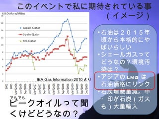 このイベントで私に期待されている事 （イメージ） 石油は２０１５年頃から本格的にやばいらしい シェールガスってどうなの？環境汚染は？ アジアの LNG は石油価格にリンク 石炭埋蔵量減。中・印が石炭（ガスも）大量輸入 ピークオイルって聞くけどどうなの？ でもでも IEA Gas Information 2010 より 