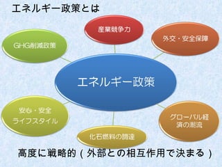 高度に戦略的（外部との相互作用で決まる） エネルギー政策とは 