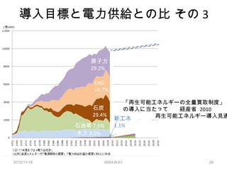 導入目標と電力供給との比 その 3 2010/11/18 6004-R-01 「再生可能エネルギーの全量買取制度」 の導入に当たって　　経産省  2010  再生可能エネルギー導入見通し 原子力 29.2% LNG 24.7% 石炭 29.4% 石油等 7.6% 水力 8.0% 新エネ 1.1% 