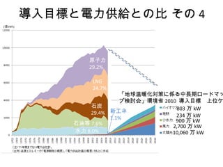 導入目標と電力供給との比 その 4 「地球温暖化対策に係る中長期ロードマップ検討会」環境省 2010  導入目標　上位ケース 原子力 29.2% LNG 24.7% 石炭 29.4% 石油等 7.6% 水力 8.0% 新エネ 1.1% 10,060 万 kW 2,700 万 kW 900 万 kW 234 万 kW 803 万 kW 