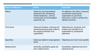 Basis of Difference Goals objectives
Nature Goals are more generalised
statements like maintaining
market leadership , striving
continuously for technological
superiority, etc
An objective may imply a resource
commitment requiring the
organization to use those
resources in order to achieve the
desired outcomes
Time frame Goals are timeless, enduring and
unending because goals relate to
the ongoing activities of an
organization
Objectives are temporal, time-
phased and intended to be
superseded by subsequent
objectives
Specificity Goals are stated in broad general
terms
Objectives are much more specific
Measurement Generally quantitative goals are
set in relative terms
Quantitative objectives are set in
absolute terms
 