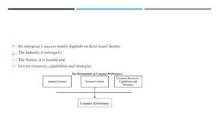  An enterprise’s success mainly depends on three board factors:
(1) The Industry, it belongs to

(1) The Nation, it is located and
(2) Its own resources, capabilities and strategies.
Fig: Determinants of Company Performance
Company Resources,
Industry Context National Context Capabilities and
Strategies
Company Performance
 