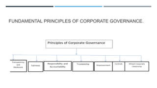FUNDAMENTAL PRINCIPLES OF CORPORATE GOVERNANCE.
 