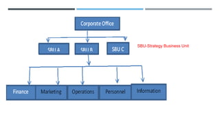 SBU-Strategy Business Unit
 