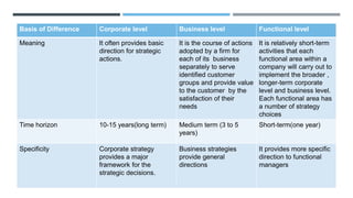 Basis of Difference Corporate level Business level Functional level
Meaning It often provides basic
direction for strategic
actions.
It is the course of actions
adopted by a firm for
each of its business
separately to serve
identified customer
groups and provide value
to the customer by the
satisfaction of their
needs
It is relatively short-term
activities that each
functional area within a
company will carry out to
implement the broader ,
longer-term corporate
level and business level.
Each functional area has
a number of strategy
choices
Time horizon 10-15 years(long term) Medium term (3 to 5
years)
Short-term(one year)
Specificity Corporate strategy
provides a major
framework for the
strategic decisions.
Business strategies
provide general
directions
It provides more specific
direction to functional
managers
 
