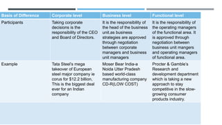 Basis of Difference Corporate level Business level Functional level
Participants Taking corporate
decisions is the
responsibility of the CEO
and Board of Directors.
It is the responsibility of
the head of the business
unit.as business
strategies are approved
through negotiation
between corporate
managers and business
unit managers
It is the responsibility of
the operating managers
of the functional area. It
is approved through
negotiation between
business unit mangers
and operating managers
of functional area.
Example Tata Steel’s mega
takeover of European
steel major company ie
corus for $12.2 billion,
This is the biggest deal
ever for an Indian
company
Moser Bear India-a
Noida Utter Pradesh
based world-class
manufacturing company
CD-R(LOW COST)
Procter & Gamble’s
Research and
development department
which is taking a new
approach to stay
competitive in the slow-
growing consumer
products industry.
 