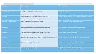Stakeholder Main Interests Power and influence
Shareholders Profit growth, Share price growth, dividends Election of directors
Creditors Interest and principal to be repaid, maintain credit rating Can enforce loan covenants and Can withdraw banking facilities
Directors and managers Salary ,share options, job satisfaction, status Make decisions, have detailed information
Employees Salaries & wages, job security, job satisfaction & motivation Staff turnover, industrial action, service quality
Suppliers Long term contracts, prompt payment, growth of purchasing Pricing, quality, product availability
Customers Reliable quality, value for money, product availability, customer service Revenue / repeat business, Word of mouth recommendation
Community Environment, local jobs, local impact Indirect via local planning and opinion leaders
Government Operate legally, tax receipts, jobs Regulation, subsidies, taxation, planning
 