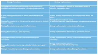 Strategy Formulation Strategy Implementation
Strategy Formulation includes planning anddecision-making
involved in developing organization’s strategic goals and plans.
Strategy Implementation involves all those meansrelated to
executing the strategic plans.
In short, Strategy Formulation is placing theForces before the
action.
In short, Strategy Implementation is managingforces during the
action.
Strategy Formulation is an Entrepreneurial Activity based on strategic
decision-making.
Strategic Implementation is mainly
an Administrative Task based on strategic andoperational decisions.
Strategy Formulation emphasizeson effectiveness. Strategy Implementation emphasizeson efficiency.
Strategy Formulation is a rational process. Strategy Implementation is basicallyan operational process.
Strategy Formulation requires co-ordinationamong few
individuals.
Strategy Implementation requires co-ordinationamong many
individuals.
Strategy Formulation requires a great dealof initiative and logical
skills.
Strategy Implementation requires
specific motivational and leadership traits.
Strategic Formulation precedes StrategyImplementation. Strategy Implementation follows StrategyFormulation.
 