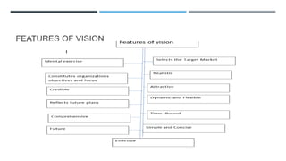 FEATURES OF VISION
 