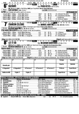 VSC Reunión 55, Miércoles 3 de Septiembre del año 2014 2ª Carrera 
Gral: CC 1º 2º 3º 4º NT Sumas VSC: CC 1º 2º 3º 4º NT RBP: CC 1º 2º 3º 4º NT Indices 66 
Negro 
4 0 0 0 1 3 $160.000 35dsc 4 0 0 0 1 3 IE: 8,0 0 0 0 0 0 0 
BAZHARS 56k PIERO REYES 1c 1h 1v (0,0%) 
MC 3a Pyrus (USA) y Gold Wing (ARG) por Engrillado (Haras Santa Mariana) 
LUIS CATENA C. 28v (23,8%) .vsc1200: 0-0-0-0-0-0 $0 
ALPINO Azul, mangas gris perla y gorra en cascos. 6º Probable 8,4 
30Jul14 437 V 1300pn 1.18.43 54 G. Pérez $64.7 Cd 6º /15 2¾ 54 Catch The Llers 2818 8 
24Jul14 445 V 1300an 1.23.44 54 G. Pérez $9.2 Cd 11º /13 17¾ 54 Sudanesa Bendita 2713 12 
28Abr14 442 V 1000pn 0.57.27 56 C. Ortega $6.8 Cd 4º /12 5 56 Revisor 1562 9 
16Abr14 438 V 1000pn 0.58.52 56 C. Ortega $35.2 Cd 7º /15 3¼ 56 Street Fighter 1388 16 
28Abr14 se cargó en las últimas distancias , saltó hacia adentro al partir 77 
Naranjo 
3 0 1 1 0 1 $510.000 13dsc 2 0 1 1 0 0 IE: 15,0 0 0 0 0 0 0 
CHANSON CELEBRE 54k MANUEL MARTÍNEZ 3m 46c 38h 64v (13,0%) 
HC 3a Fusaichi Pegasus (USA) y Chantajera por Stuka II (Haras Don Alberto) 
OLIVERIO MARTÍNEZ L. 35c 8h 3v (15,4%) .vsc1200: 0-0-0-0-0-0 $0 
STUD HARAS DON ALBERTO Naranja, mangas verde, dos brazaletes. 4º Probable 4,5 
21Ago14 473 V 1100an 1.10.29 55 M. Martínez $1.3 Cd 2º /9 5¼ 51 Spirea 3106 7 
06Ago14 477 V 1100an 1.10.10 55 R. Fuenzalida $4.5 Cd 3º /10 4¾ 55 Gaga Gulch 2929 7 
20Jul14 476 C 1300pr 1.17.60 56 J. J. I. Guajardo $1.7 Cd Uº /12 17½ 56 Gazmoña 2667 9 
30Ago Vp3 400n 0.23.70 8º/10 21Ago14 saltó hacia adentro al partir 88 
Rosado 
7 0 0 1 0 6 $170.000 21dsc 7 0 0 1 0 6 IE: 8,0 1 0 0 0 0 1 
LET IT GO 56k WLADIMIR QUINTEROS 7c 7h 9v (7,7%) 
MM 3a Pyrus (USA) y Just Out (ARG) por American Chance (Agricola Las Araucarias Ltda.) 
PATRICIO GONZÁLEZ D. 12c 5v (5,3%) .vsc1200: 0-0-0-0-0-0 $0 
PUERTO VARAS Blanco, hombreras azules, mangas blanco y azul por mitad 5º Probable 8,4 
13Ago14 430 V 1100an 1.11.15 56 D. Carvacho $5.8 Cd 6º /11 10½ 56 Abu Al Qasim 3011 3 
06Ago14 430 V 1100an 1.09.32 56 D. Carvacho $32.4 Cd 3º /11 7¼ 56 Late Corazon 2933 9 
30Jul14 429 V 1300pn 1.18.43 52 W. Quinteros $48.3 Cd 12º /15 7½ 54 Catch The Llers 2818 15 
24Jul14 434 V 1300an 1.23.44 56 J. González $17.6 Cd 7º /13 10½ 54 Sudanesa Bendita 2713 13 
27Ago Vp3 1100n 1.11.56 c/0.12.49 1º/2 13Ago14 fue abierto (a) en las primeras distancias , fue cortada su línea de carrera en l 
1º 2º 3º 4º 5º Tiempo Ganador 
Ganada por 
Exacta Quinela 
A Segundo 1 A Segundo 2 A Tercero 1 A Tercero 2 A Tercero 3 Trifecta Cuatrifecta 
Doble de Mil Triple 1º Triple 2º Superfecta Enganche 
Ultimos resultados, eficiencias y dividendos probables 
N° Ejemplar Últimos 10 Resultados efi% Jinete efi% Preparador IE Div 
5 Estimadisimo 2º 8º 2º 26,1% Alejandro Maureira 21,9% Emilio Padovani E. 18,0 3,7 
3 Cipoletti 5º 3º 4º 10º 4º 8º 3º 8,3% Gerard Rodriguez 23,8% Luis Catena C. 17,0 4,0 
7 Chanson Celebre Uº 3º 2º 13,0% Manuel Martínez 15,4% Oliverio Martínez L. 15,0 4,5 
4 El Gran Alfredo Uº 7º 9º 10º 11º 9º Uº 20,6% Elías Toledo 17,2% Ernesto Guajardo J. 15,0 4,5 
6 Bazhars 7º 4º 11º 6º 0,0% Piero Reyes 23,8% Luis Catena C. 8,0 8,4 
8 Let It Go 5º 6º 6º 7º 12º 3º 6º 7,7% Wladimir Quinteros 5,3% Patricio González D. 8,0 8,4 
2 Rudisha 14º 8º 9º 7º Uº 10º 3º 4º 5,9% Victor Ramírez 21,9% Emilio Padovani E. 8,0 8,4 
1 El Patriarca 11º 12º 7º 10º 8º 12º 5º 12º 0,0% Juan Guajardo 5,3% Francisco Hernández M. 7,0 9,6 
Actuaciones anteriores en misma pista y distancia (VSC - 1200m) 
3 Cipoletti 09Jun14 479 Van 1.16.52 56 A. Maureira $2.1 Cd 4º /11 5¾ 52 Sanfernandino 4 
 