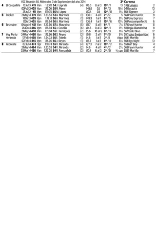 VSC Reunión 55, Miércoles 3 de Septiembre del año 2014 3ª Carrera 
4 El Cosquillita 10Jul13 419 Van 1.23.11 54 J. Laprida (4) $16.3 8 al 3 10º /11 13 53 Brumaire 2 
03Feb13 405 Vpn 1.18.06 55 R. Mena $48.6 Cd 9º /13 16¼ 54 Garapita 13 
25Jul12 411 Vpn 1.19.75 56 M. López $102. Cd 10º /10 9¼ 56 Il Signore 3 
5 Pocker 21May14 419 Van 1.23.53 53 A. Martínez (1) $30.1 4 al 1 7º /12 5 56 Dream Hunter 9 
18Dic13 409 Vpn 1.19.13 56 A. Martínez (1) $49.9 1 al 1 8º /15 9½ 56 Pony Express 7 
12Dic13 405 Vpn 1.18.64 56 A. Martínez (1) $36.4 1 al 1 10º /16 10½ 56 Pluscuanperfecto 6 
6 Brumaire 04Ago14 451 Van 1.23.66 57 A. Maureira (5) $11.7 5 al 1 6º /11 7¼ 57 Ghost Hunter 8 
26Jun14 446 Vpn 1.18.94 55 J. Castillo (6) $14.6 8 al 3 10º /11 11½ 58 Regia Diamantina 9 
21May14 450 Van 1.21.94 55 F. Henríquez (7) $5.6 10 al 5 6º /13 11¼ 56 Verde Olivo 12 
7 Voy Portu 
Herencia 
24Mar14 460 Vpn 1.18.66 56 S. Reyes (3) $9.8 3 al 1 7º /10 8¾ 55 Todos Enelpartidor 6 
17Feb14 450 Van 1.24.33 56 E. Toledo (1) $4.6 1 al 1 3º /8 cbza 56 El Martillo 9 
02Feb14 445 Vpn 1.18.05 56 J. Reyes (1) $15.7 1 al 1 8º /14 6¼ 56 Edgy Night 13 
8 Recreate 02Jul14 474 Vpr 1.18.74 55 V. Miranda (4) $27.3 7 al 2 10º /12 8¼ 55 Bluff Boy 4 
21May14 464 Van 1.23.53 54 V. Miranda (2) $4.6 4 al 1 4º /12 2½ 56 Dream Hunter 4 
03Mar14 456 Van 1.23.08 54 R. Fuenzalida (3) $10.1 6 al 3 2º /10 ¾ cpo 55 El Martillo 7 
 